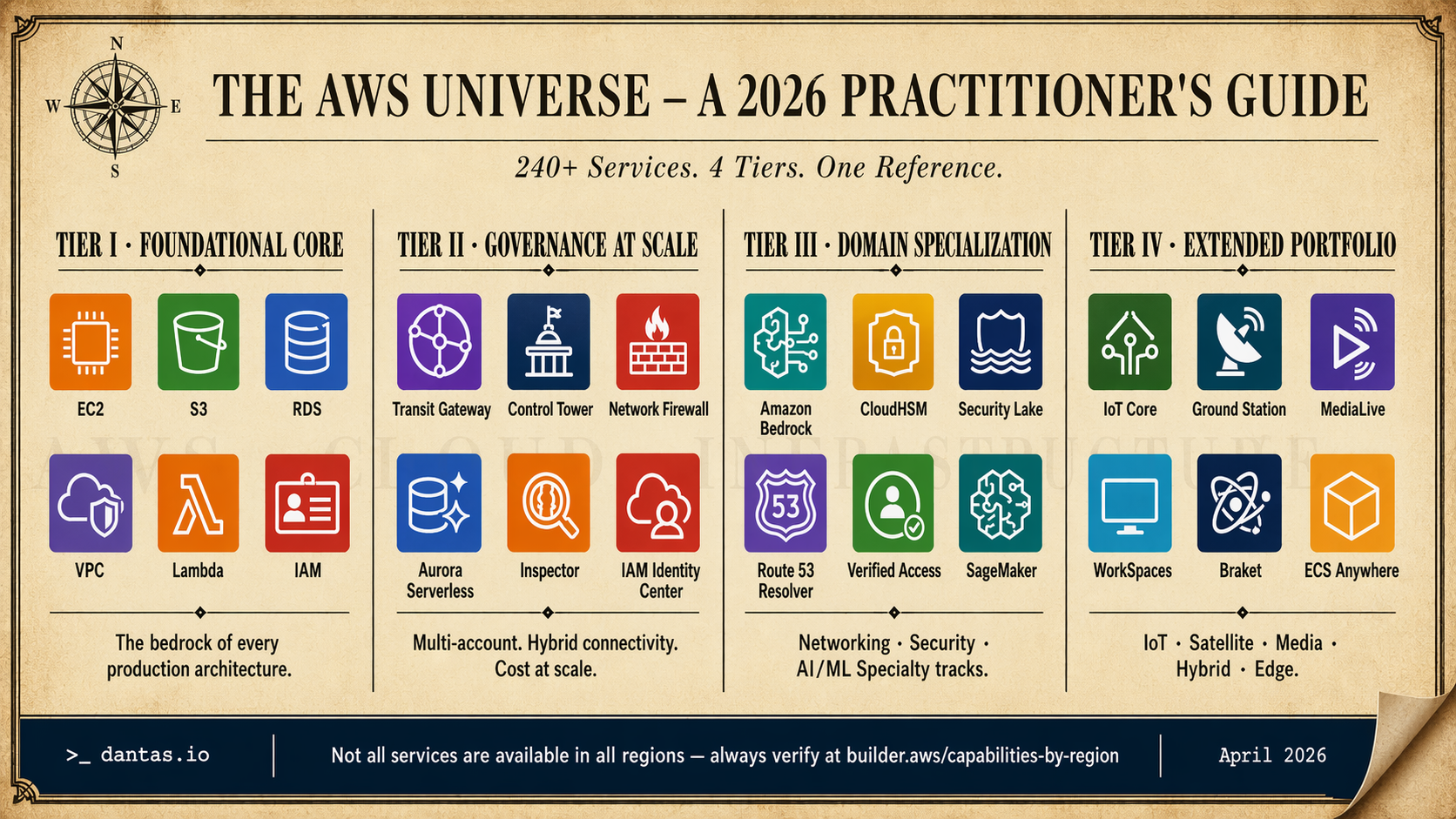 Featured image of post The Complete AWS Services Catalog: A Practitioner's Reference for 2026