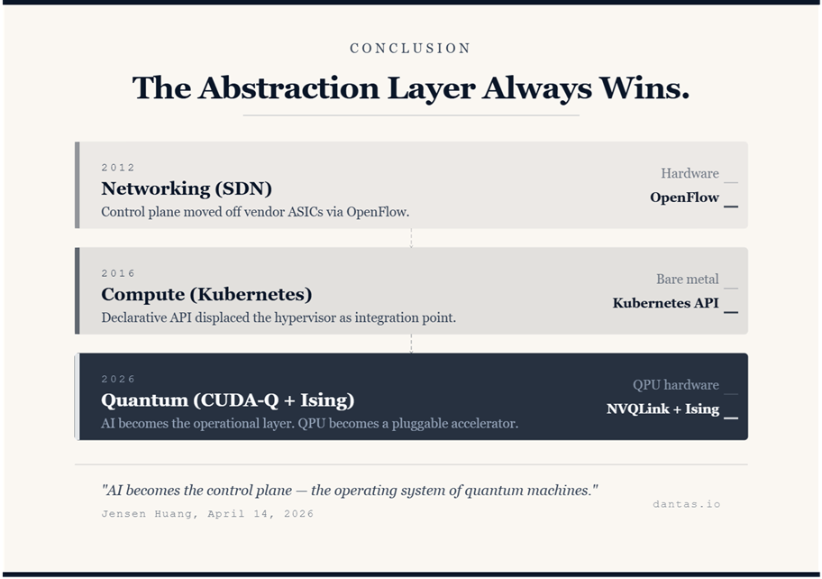 Three infrastructure transitions — the abstraction layer always wins